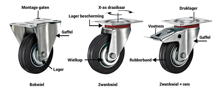 Bokwiel en zwenkwiel + rem